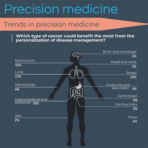 Precision Medicine Survey Infographic Oncology Central Survey Results