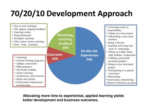 70 20 10 Rule In Education And Learning Experiences Persoonlijke