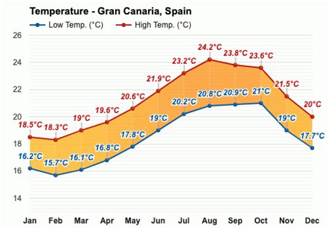 April Weather Spring 2024 Gran Canaria Spain