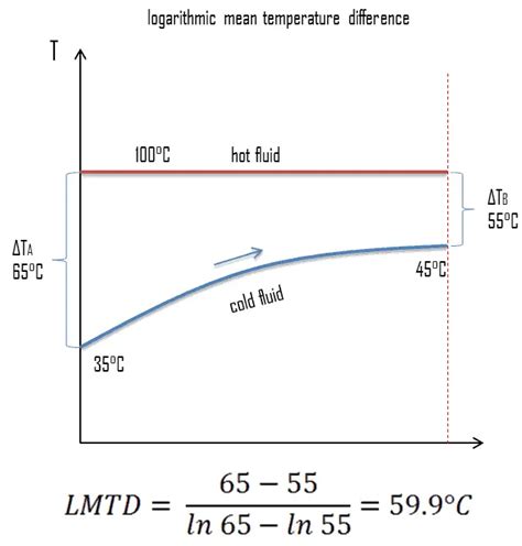 How To Calculate Log Mean Temperature Difference Haiper