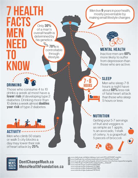 Infographics Canadian Mens Health Foundation