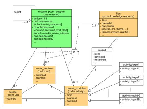 Uml Class Diagram 36 Mapping From Pcdm To Moodle Download