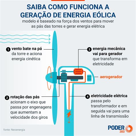 Energia Eolica Como Funciona