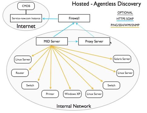 I would suggest to use servicenow as it is the best tool available in the market for itsm. ServiceNow Discovery | The ITAM Review