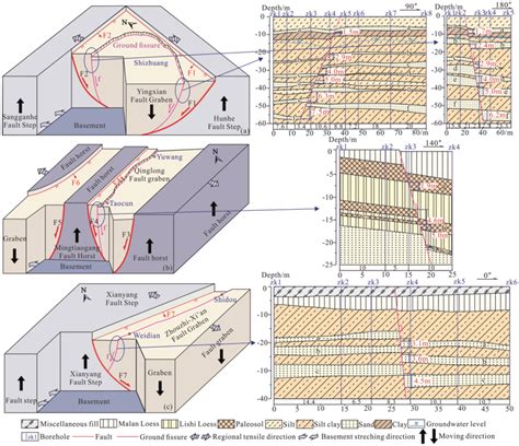 Syncline And Anticline Y Type Between Fault Blocks A Yingxian Ground