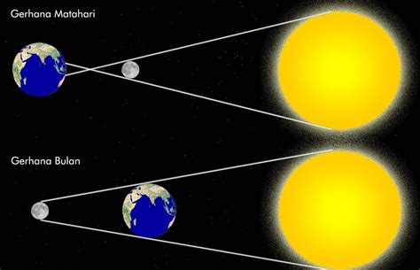 Bayangan bumi terletak pada titik antisolar, yaitu titik berlawanan dari posisi matahari. Pengertian Gerhana (Matahari dan Bulan) - MEDIA FUNI@