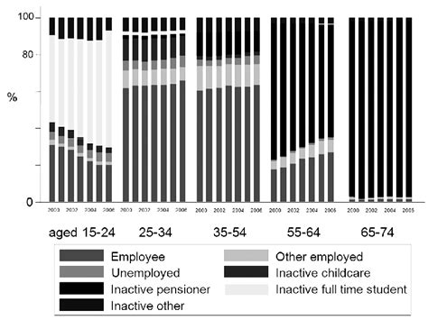 Distribution Of The 15 74 Year Old Age Cohort By Activity Categories By