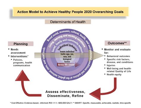 Action Model Healthy People and Healthy Campus 2020