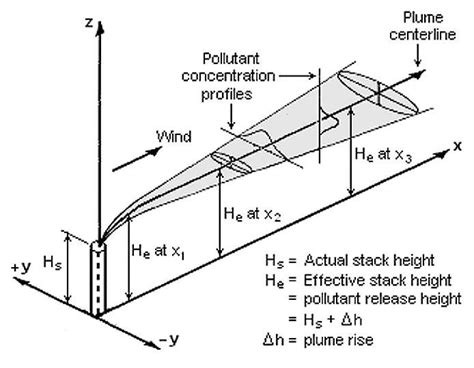 Shows A Graphical Representation Of The Pollutant Plumes Centreline