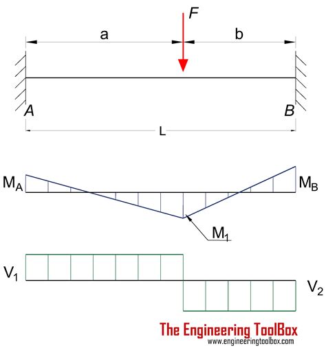 Beams Fixed At Both Ends Continuous And Point Loads
