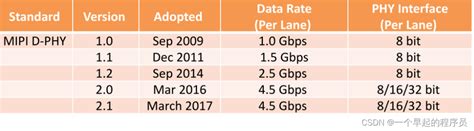 Mipi Csidsiufsc Phyd Phym Phy Mipi Csi Dsi Csdn