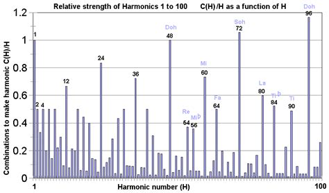 Harmonics Theory Physics And Maths
