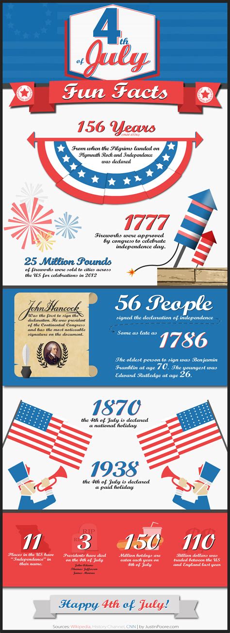 4th Of July Fun Facts Infographic