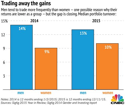 Men Still Worse At Investing Than Women