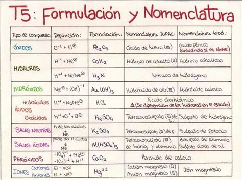 Pin De Leví González En Química Nomenclatura Química Enseñanza De