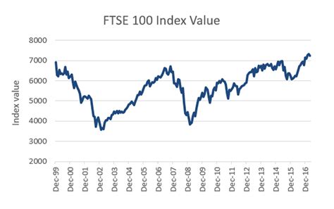 Follow the ftse 100 live with the chart and read our latest news and analysis. Pound Cost Averaging: how you can smooth your investment ...