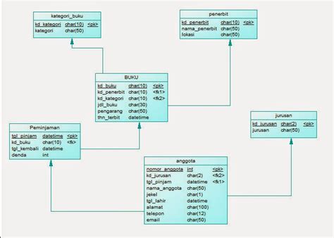 Struktur Tabel Database Perpustakaan Analisis Dan Perancangan Basis