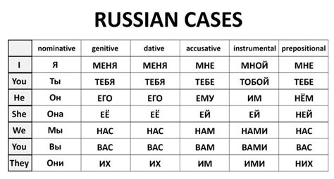 Russian Cases Russian Language Lessons Russian Language Learning