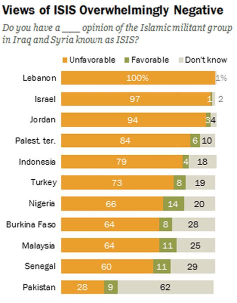 This Shouldnt Be A Surprise But Muslims Dont Like The Islamic State