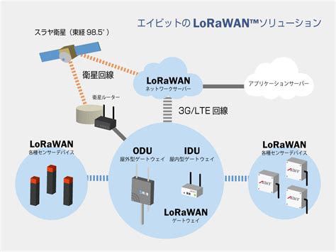 Lorawan technology has created new opportunities. LoRaWAN ソリューション - 株式会社エイビット