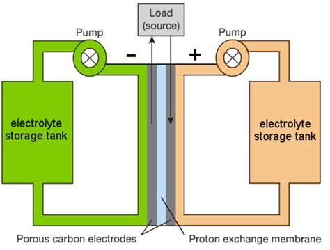 Figure 1 Representation Of A Redox Flow Battery According To 1011