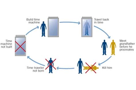 Time Travel Theories Possibilities And Paradoxes Explained