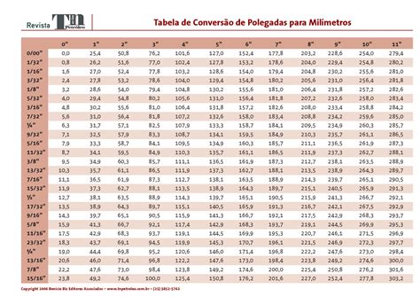 Tabela Milimetros Para Polegada