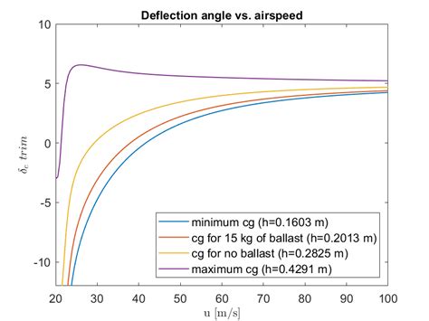 trim deflection angle vs airspeed figure 10 trim glide polar download scientific diagram