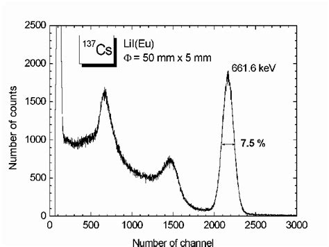 12.7 conduct a daily calibration, efficiency, and resolution check (using an nist source, etc.) on each gamma spectroscopy system. The γ-ray spectrum from a 137 Cs source measured with 6 ...