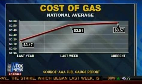 Fox News Fails At Basic Graphics Yet Again Once More Redux