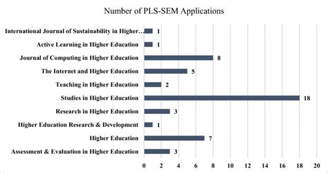 Pls Sem Studies In Higher Education Journals Download Scientific Diagram