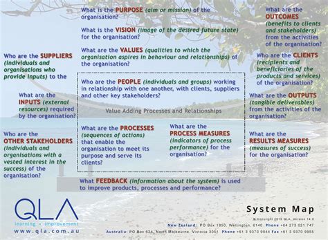 School Improvement Strategic Planning Process System Mapping