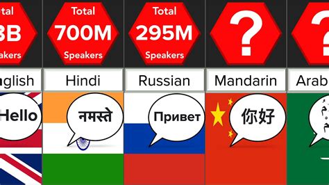 Most Spoken Languages Comparison Datarush 24 Youtube