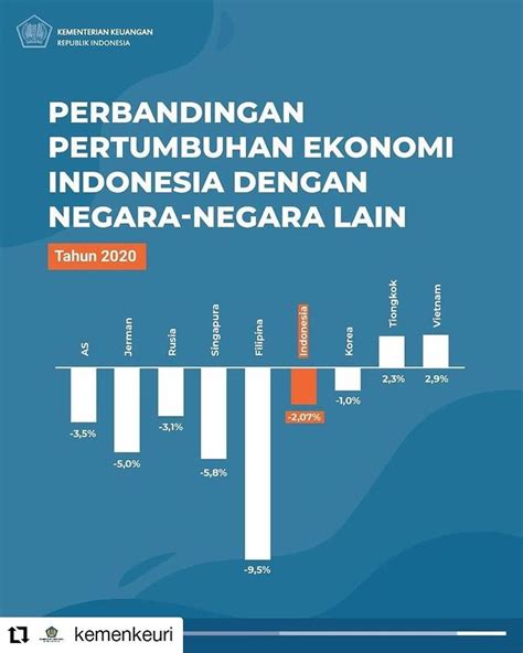 Kinerja Ekonomi Indonesia Tahun 2020