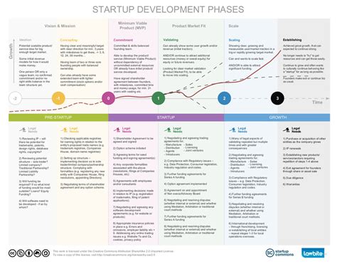 Startup Development Stages Nsuchaud Insights That Matters