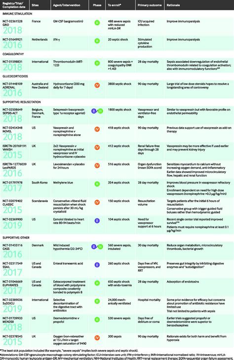 Sepsis Pathophysiology And Clinical Management The Bmj