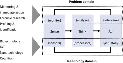 The Generic Sense Think Act Paradigm Download Scientific Diagram