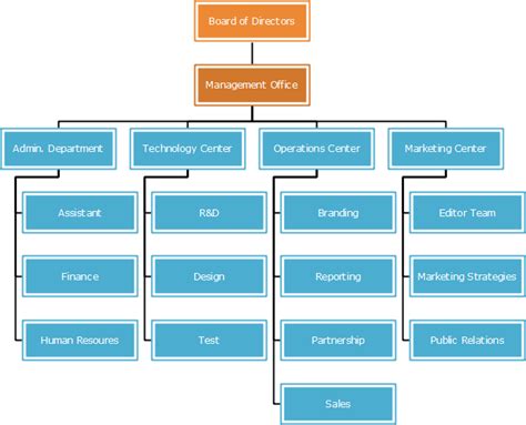 Musthave Technology Company Organizational Chart