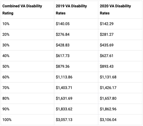2020 Va Pay Rates Va Disability Advocates Blog