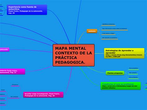 Mapa Mental Contexto De La PrÁctic Mind Map