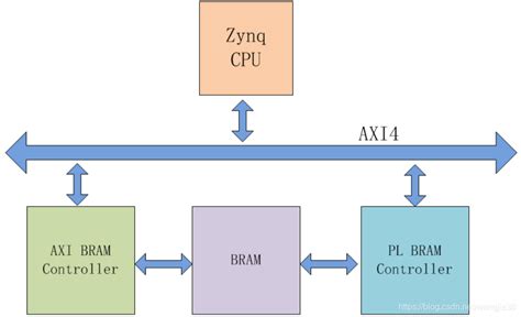 Zynq Ultrascale 使用axibram进行pl与ps之间数据交互 Code World