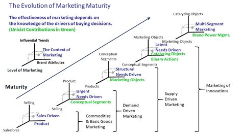 Conceptual Marketing In The 4ir