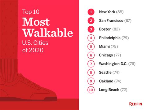 Redfin Unveils The 10 Most Walkable Us Cities Of 2020