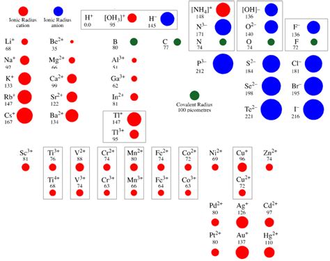 Periodic Table Electronegativity Noble Gases Ionic Radius