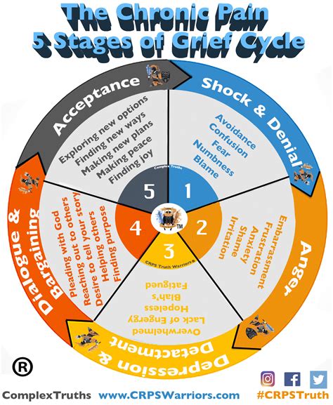 Chronic Pain Cycle Of Grief Complextruths