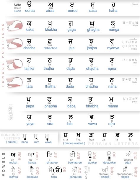 Punjabi Alphabet Phonetically Listed Alphabet Writing Worksheets