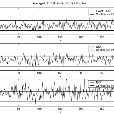 averaged nees for f x t 4 x and r 1e 1 a expkf b ukf c ekf download scientific