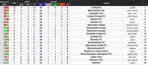 أصبح ليفربول يملك 91 نقطة في المركز الأول بفارق تقطتين عن مانشستر سيتي الذى يحتل المركز الثاني برصيد 89 نقطة، وسيلعب السيتي مع بيرنلي غدا الأحد، ويأمل فى. جدول ترتيب الدوري الانجليزي الممتاز premier league 2019/2020
