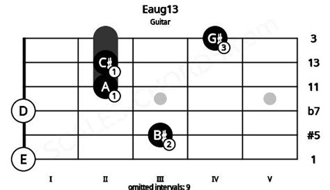 Eaug13 Guitar Chord E Augmented Dominant Thirteenth