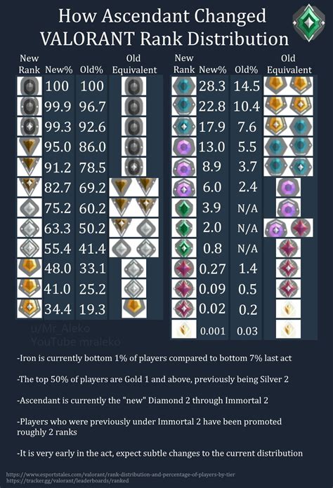 How Valorants New Rank Ascendant Changes The Games Rank Distribution